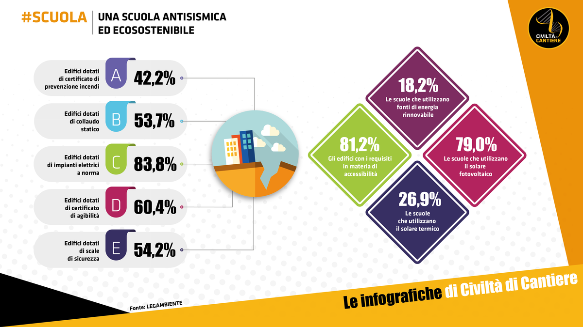 scuola, sostenibilità, sicurezza, legambiente, energia, rinnovabili, solare e fotovoltaico